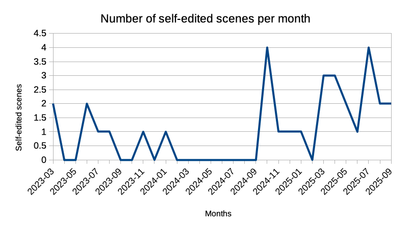 /ref/en/dont-drink-beer-for-70-bucks-a-can/self-edited-scenes-per-month.png