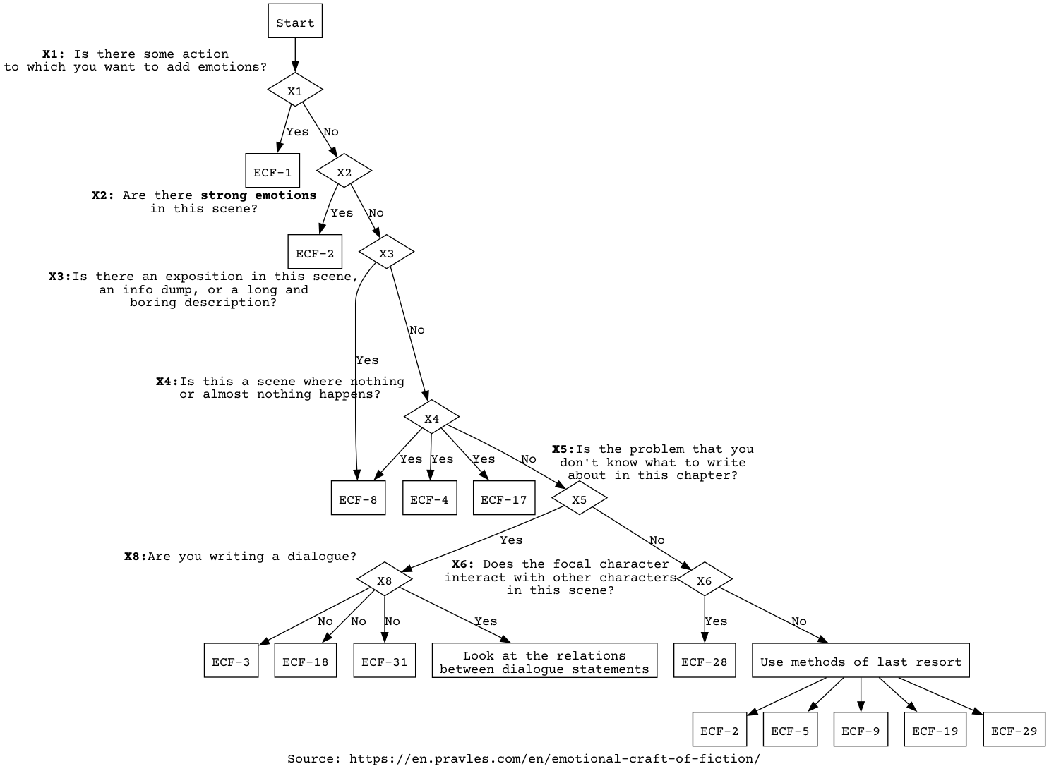 /ref/en/emotional-craft-of-fiction/emotional-craft-of-fiction-decision-tree.png
