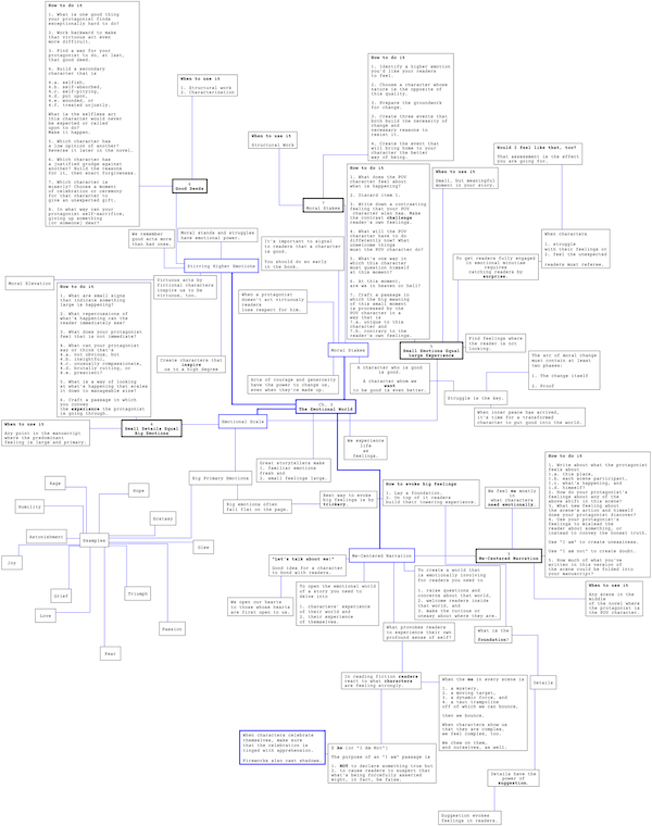 /ref/en/emotional-craft-of-fiction/poster_ch03-lores.png